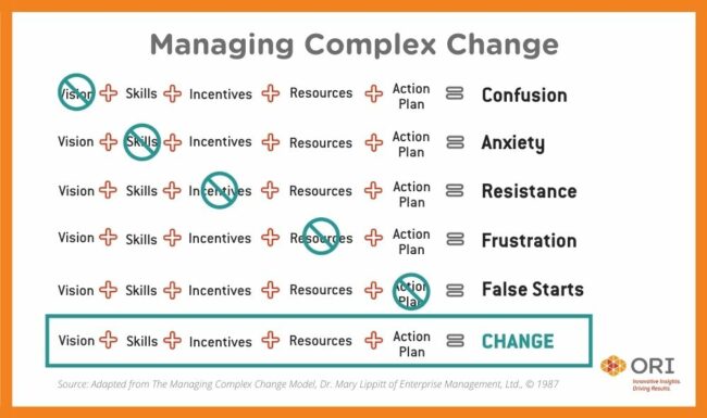 Managing Complex Change & the Human Element of Customer Experience