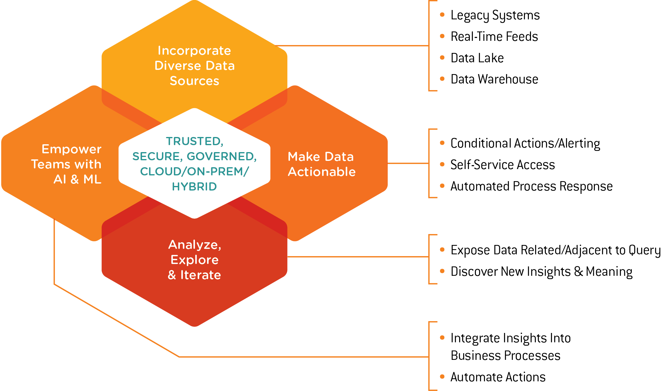 End to End Data Operations