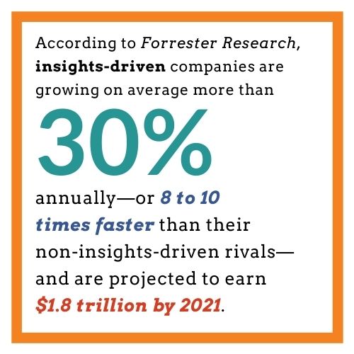 Forrester Research Insights-Driven Companies Growth