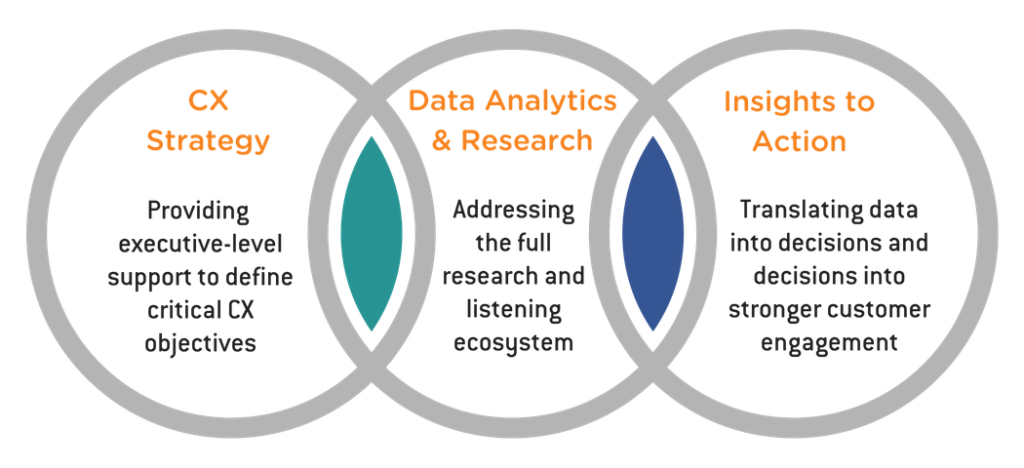 ORI/Clarabridge Partnership: CX Strategy, Data Analytics & Research, Insights to Action